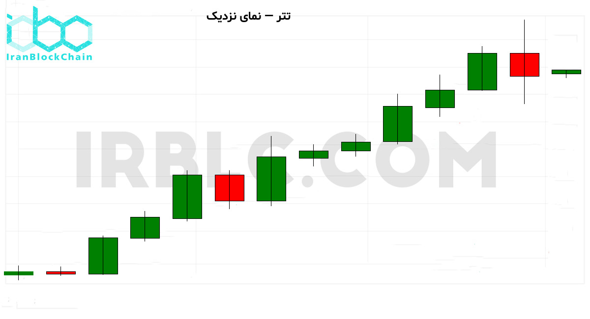 نمودار نزدیک 30 کندل اخیر