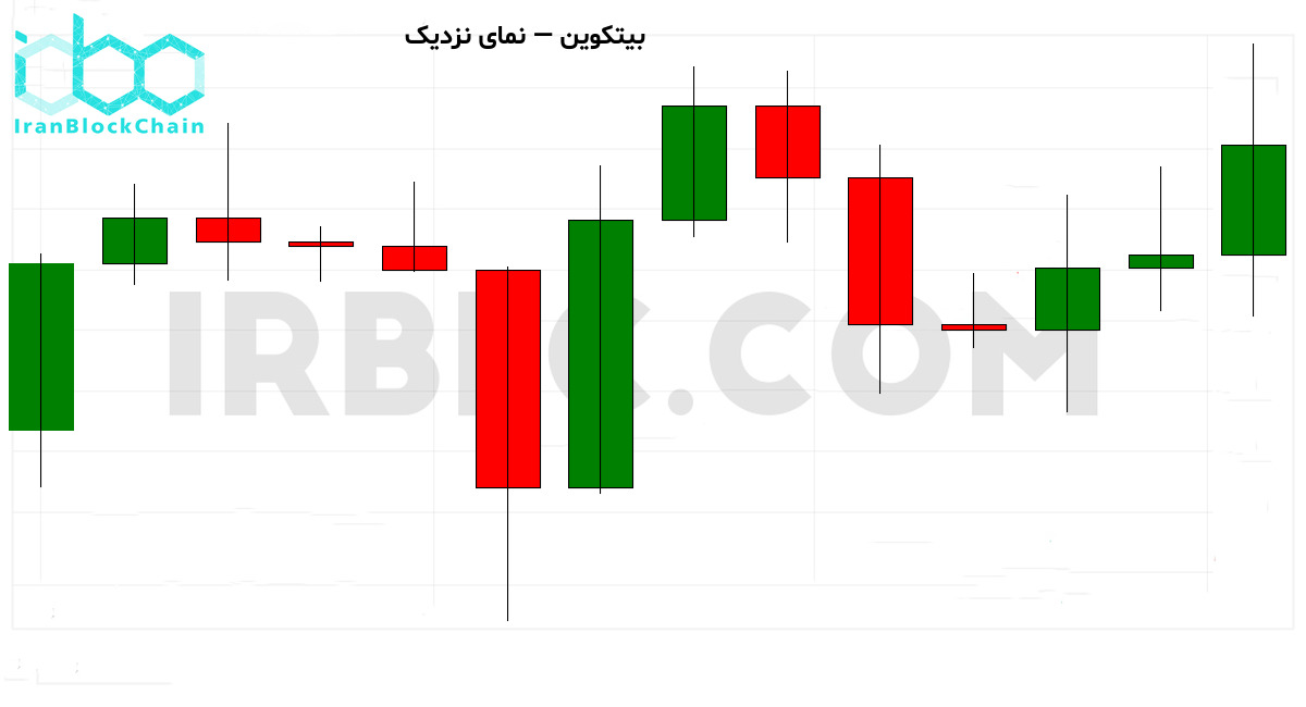 نمودار نزدیک بازار رمزارز