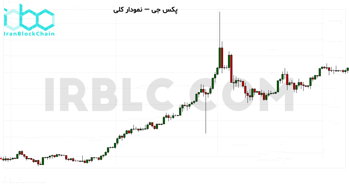 نمودار کلی قیمت