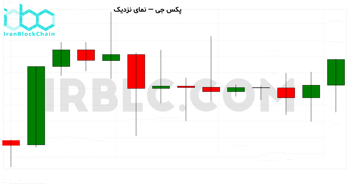 نمودار نزدیک قیمت