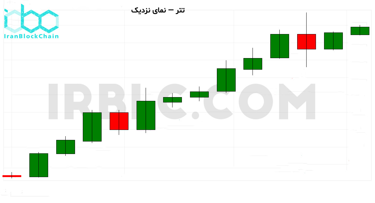 نمودار نزدیک قیمت