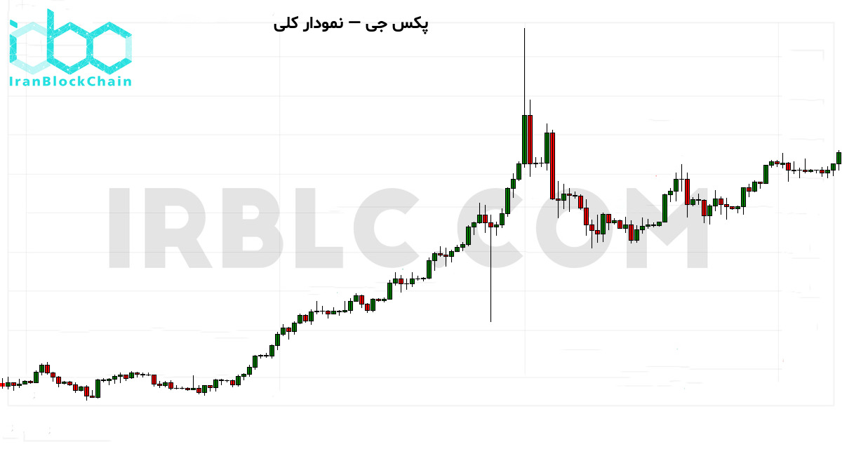 نمودار کلی قیمت رمزارز