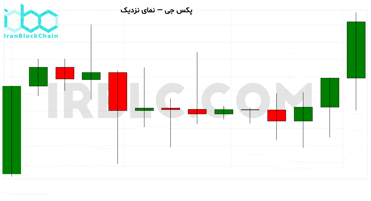 نمودار نزدیک قیمت رمزارز
