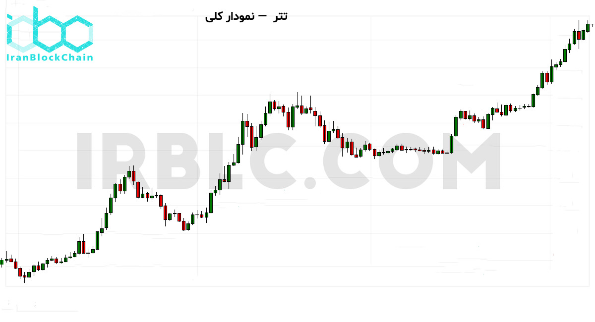 نمودار کلی قیمت رمزارز