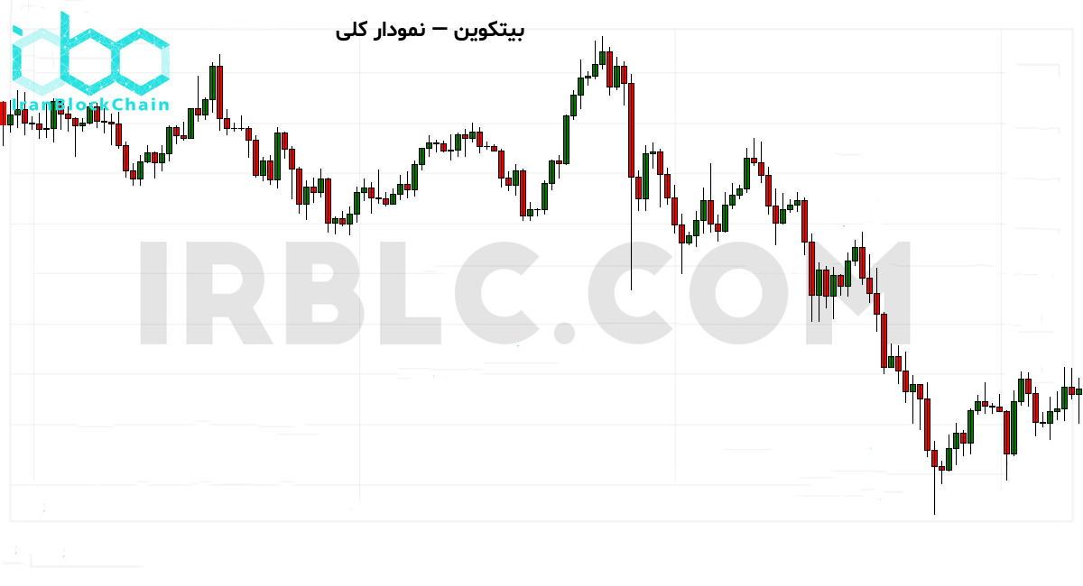 نمودار کلی بازار رمزارز