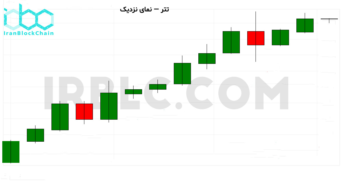 نمودار نزدیک قیمت رمزارز