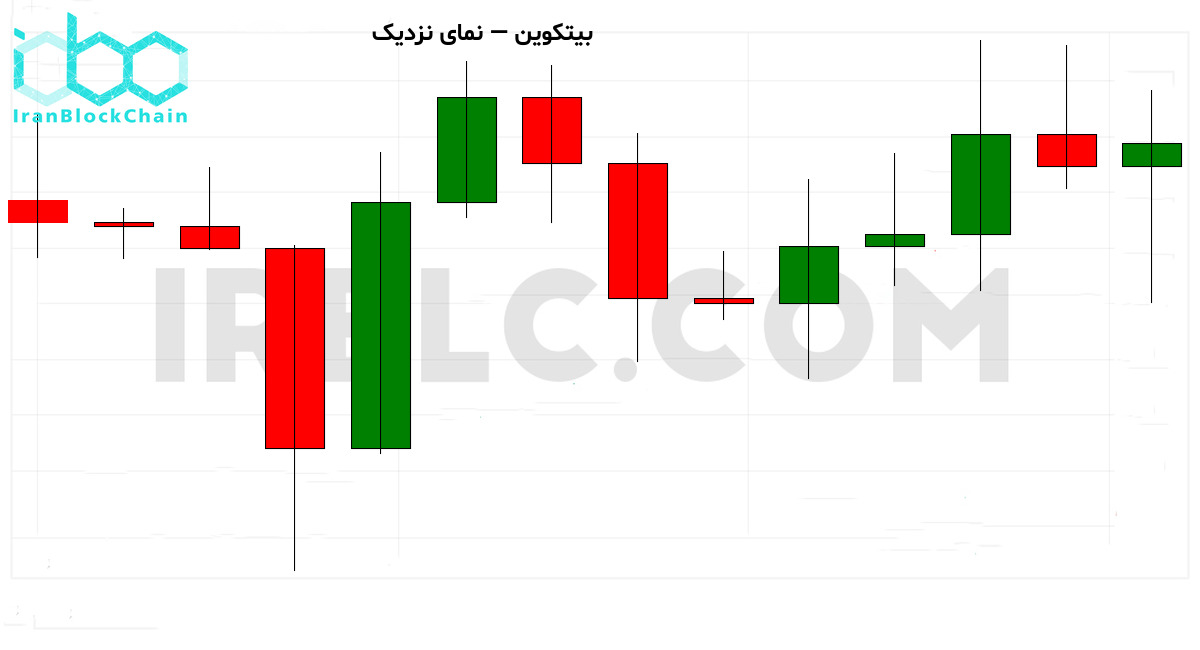 نمودار نزدیک بازار رمزارز