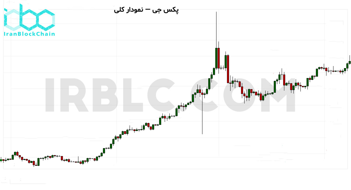 نمودار کلی قیمت