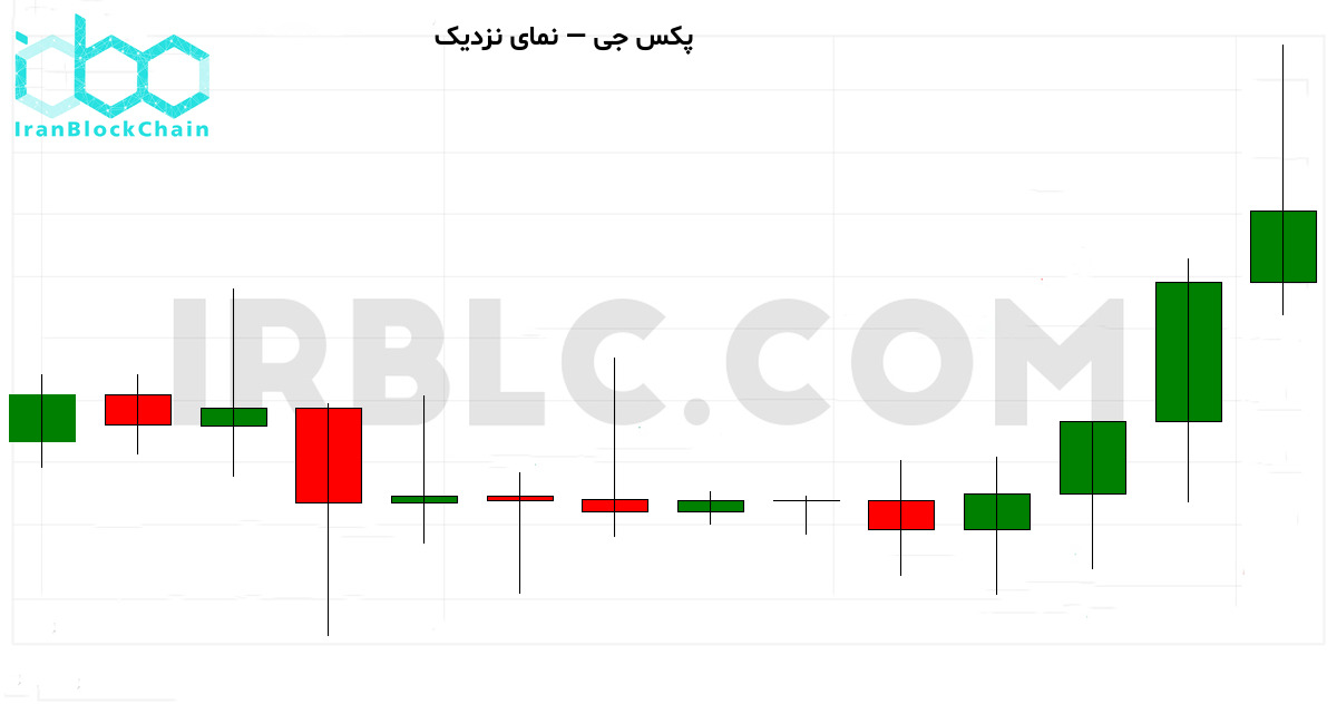 نمودار نزدیک قیمت