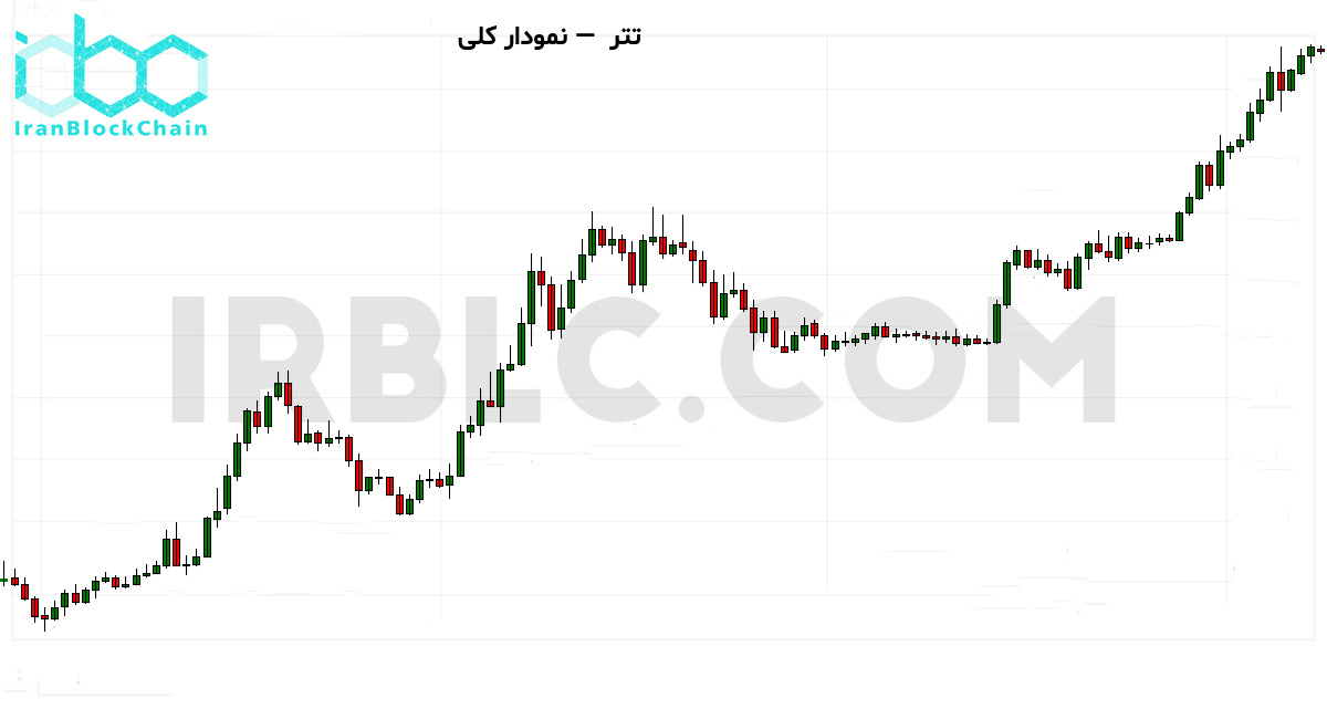 نمودار کلی قیمت رمزارز