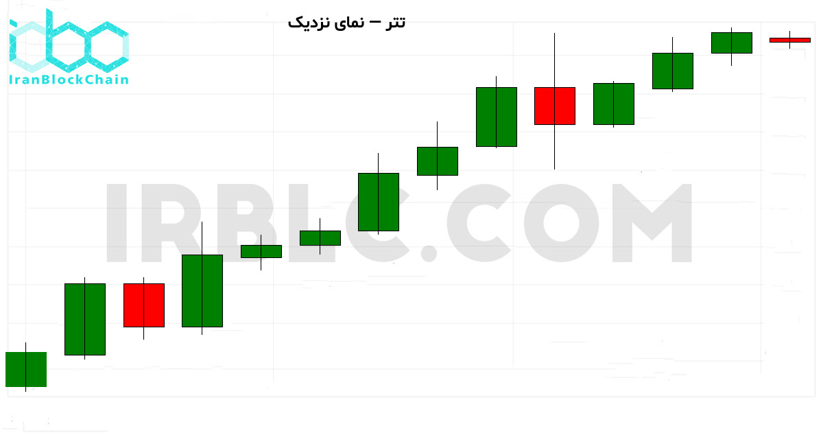 نمودار نزدیک قیمت رمزارز