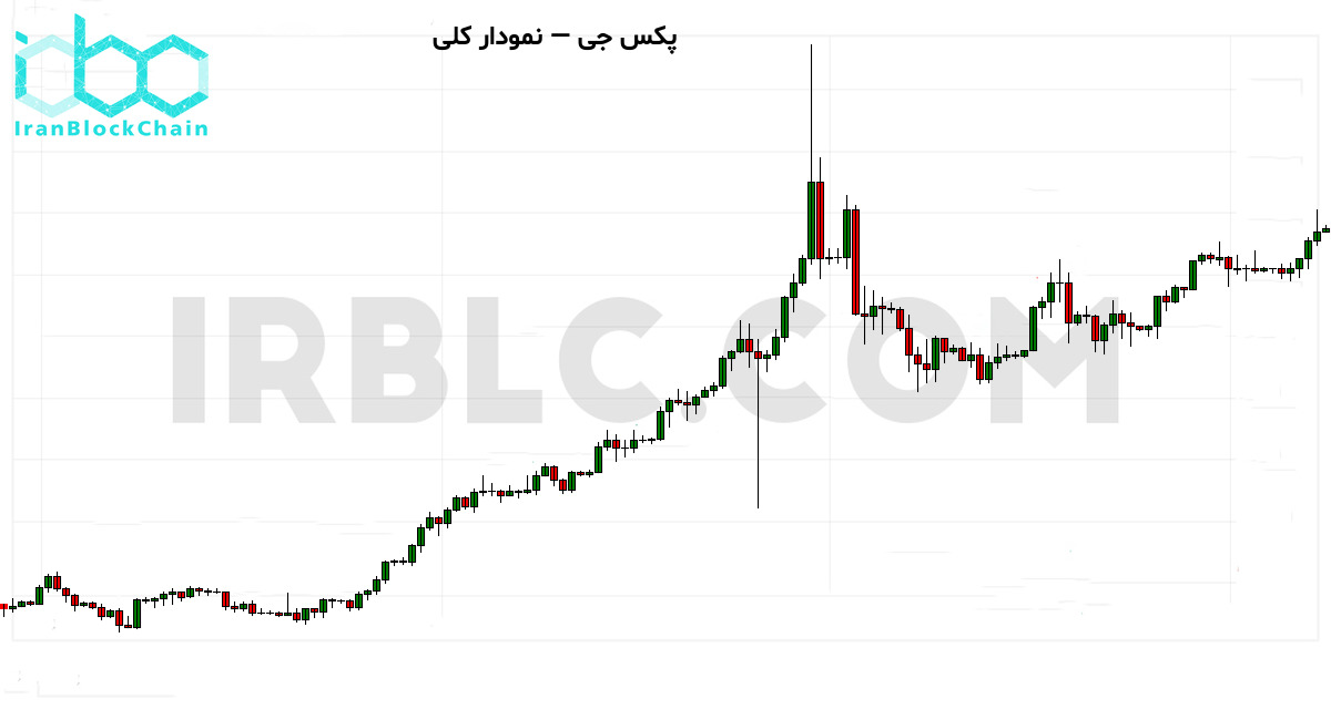 نمودار کلی بازار رمزارز
