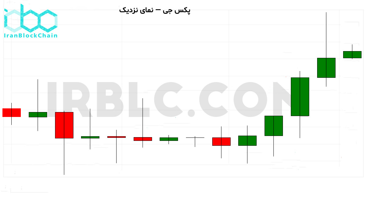 نمودار نزدیک بازار رمزارز