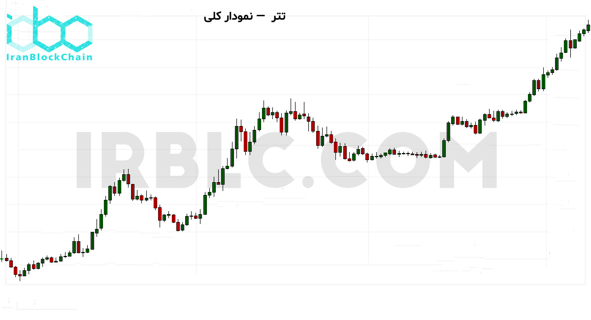 نمودار کلی قیمت رمزارز