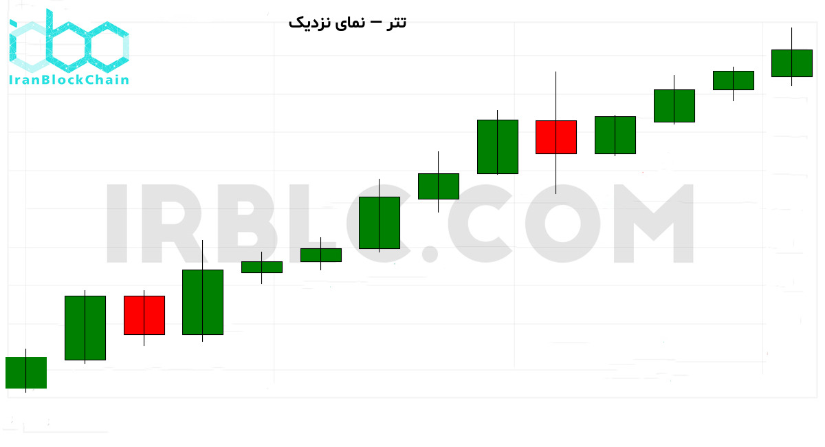 نمودار نزدیک قیمت رمزارز