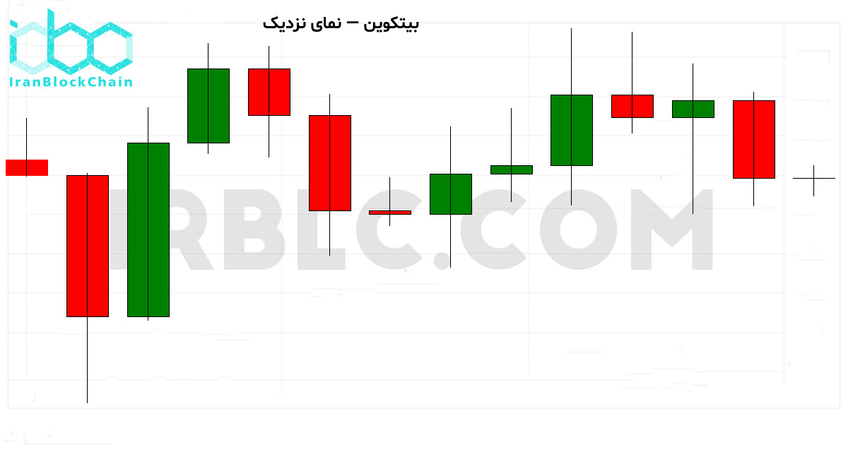 نمودار نزدیک 30 کندل