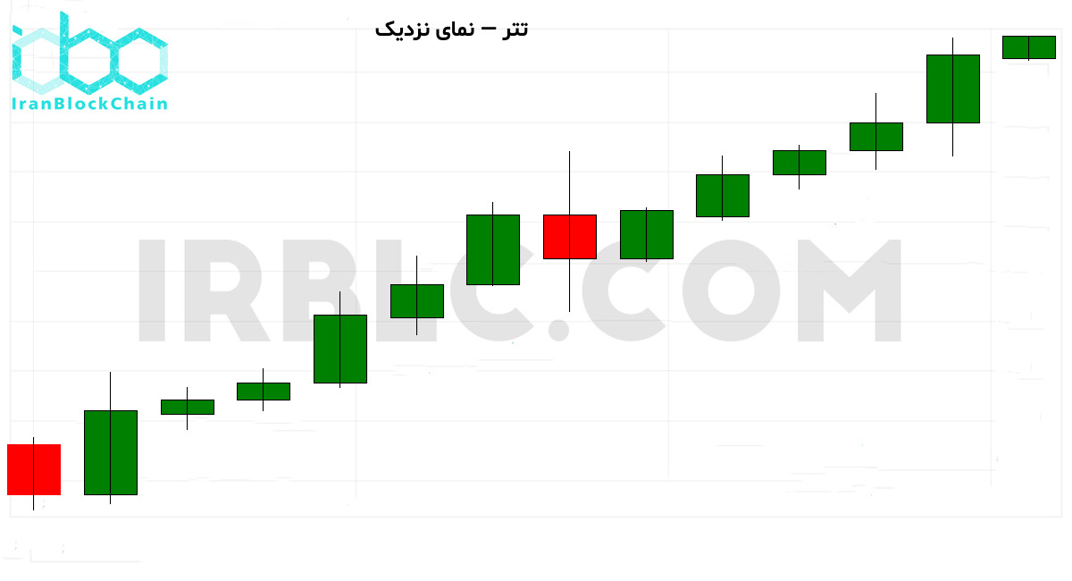 نمودار نزدیک 30 کندل بازار رمزارز