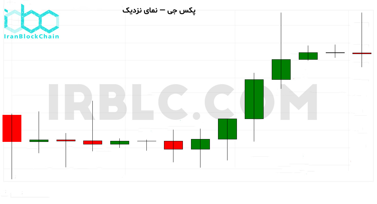 نمودار نزدیک قیمت