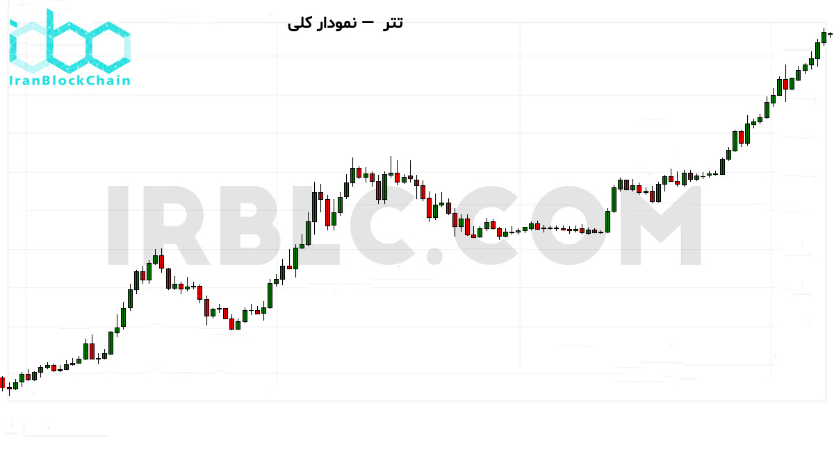 نمودار کلی قیمت رمزارز