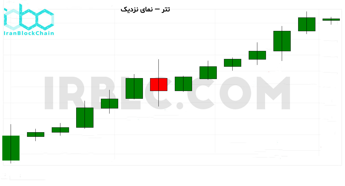 نمودار نزدیک کندلها