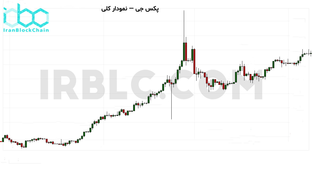 نمودار کلی بازار رمزارز