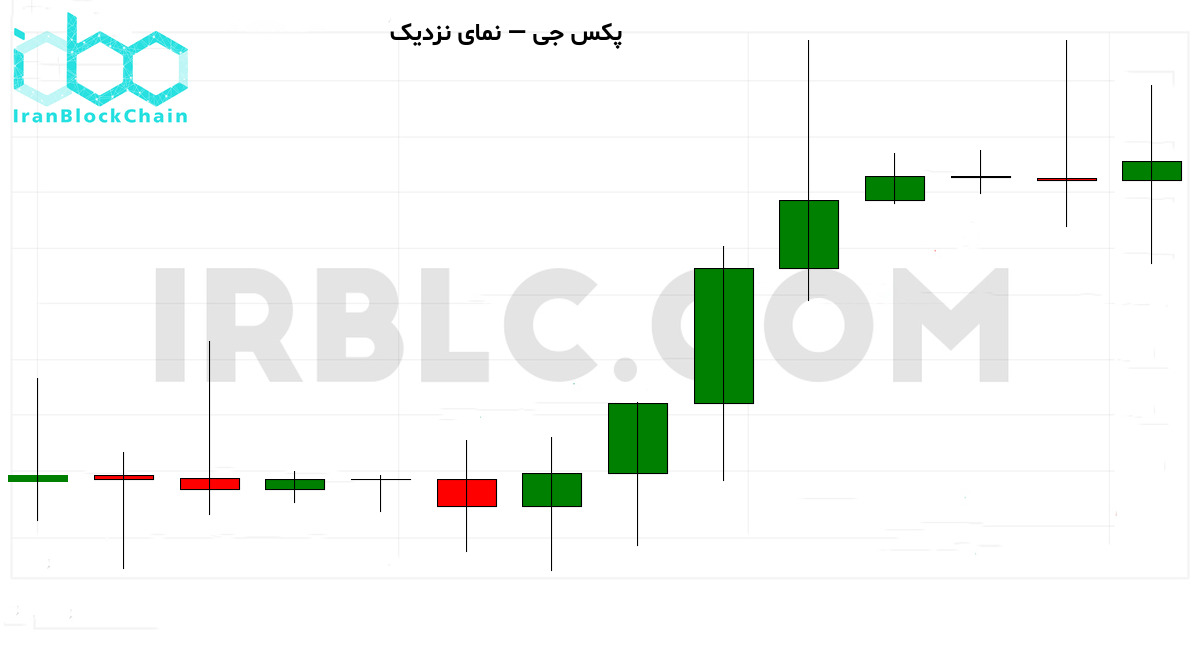 نمودار نزدیک بازار رمزارز