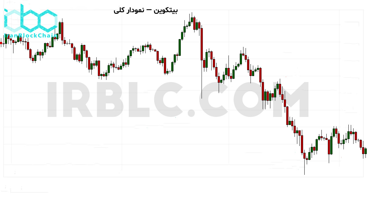 نمودار کلی بازار رمزارز