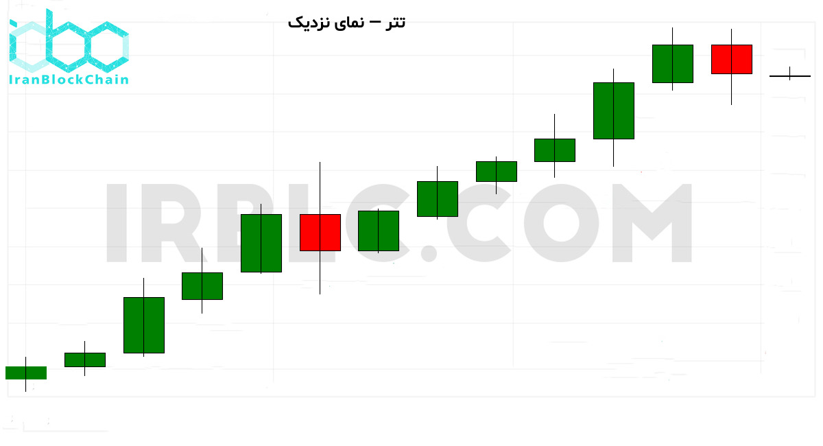 نمودار نزدیک قیمت رمزارز