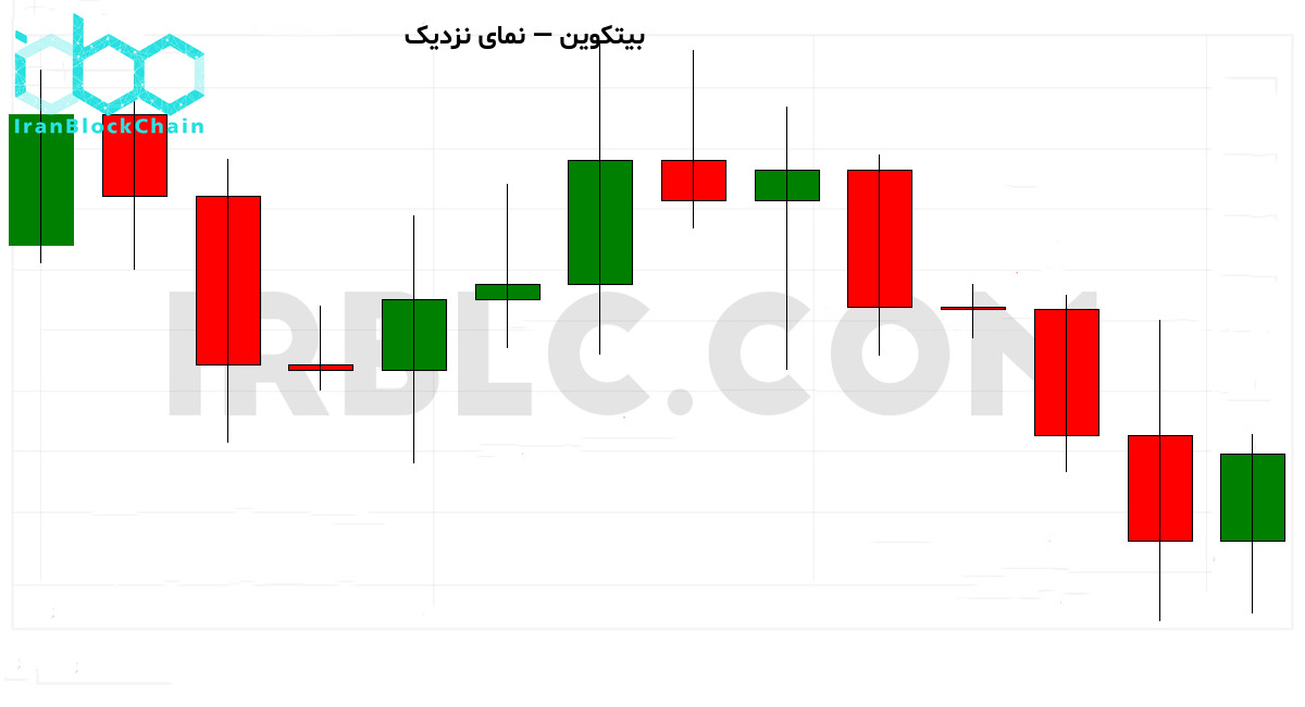 نمودار نزدیک بازار رمزارز