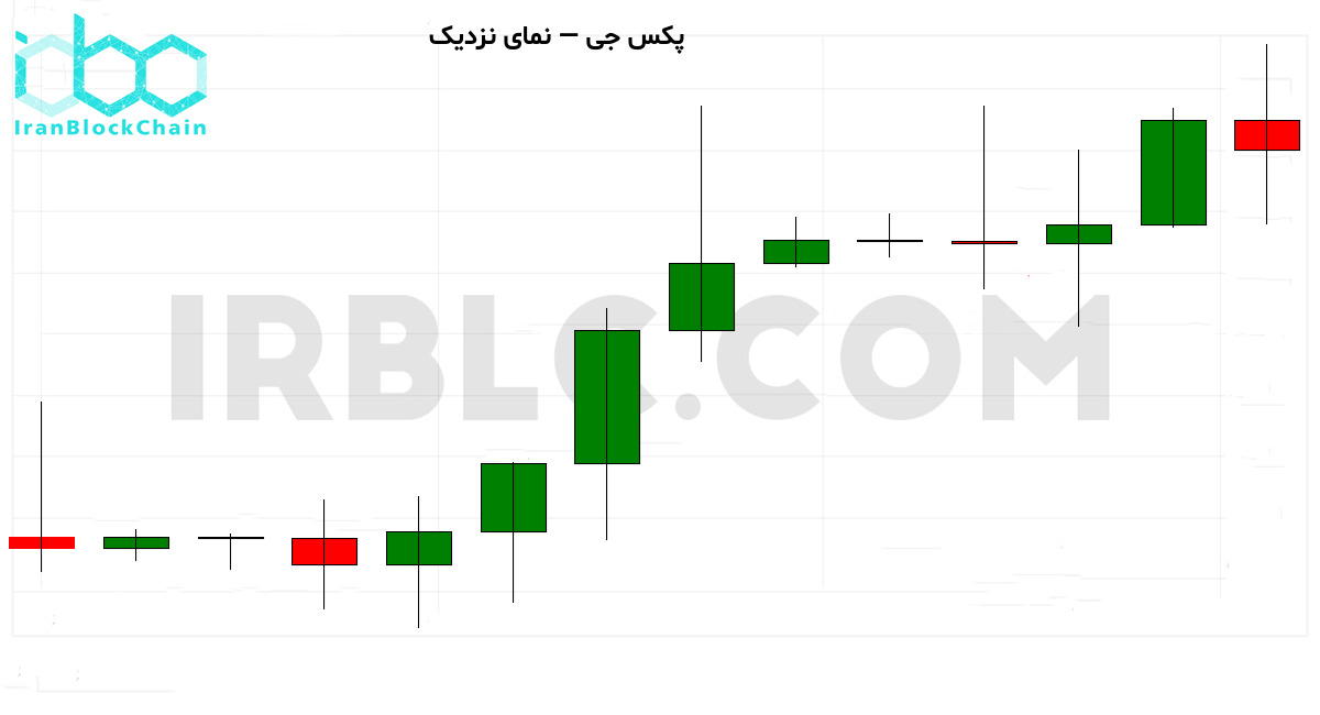نمودار نزدیک قیمت و سطوح حمایت و مقاومت