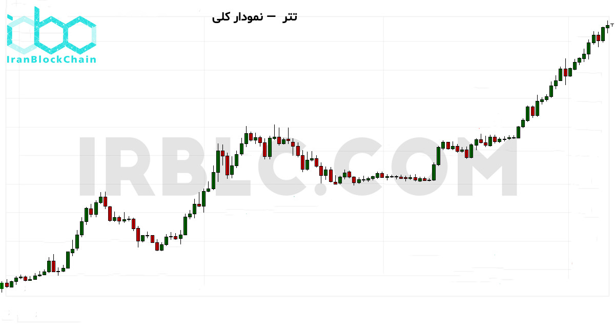 نمودار کلی قیمت