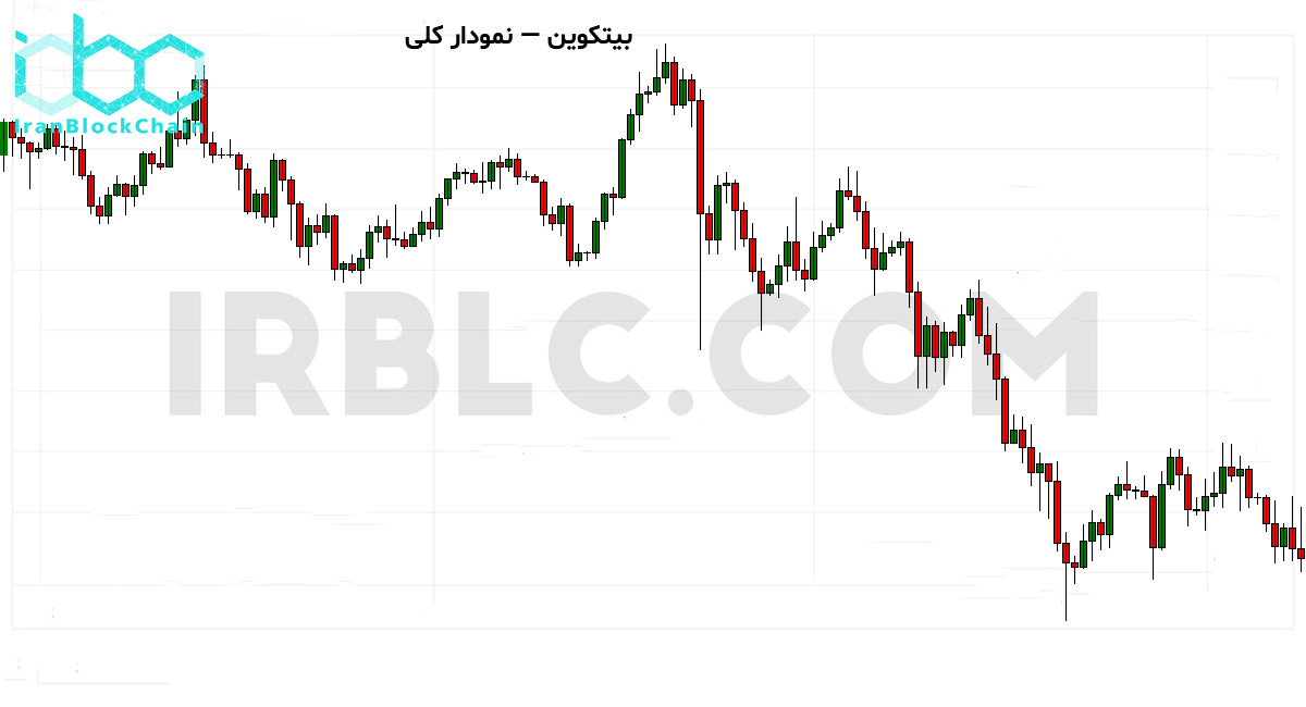 نمودار کلی بازار رمزارز