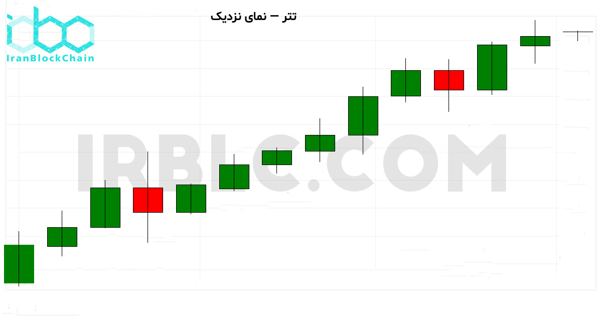 نمودار نزدیک قیمت