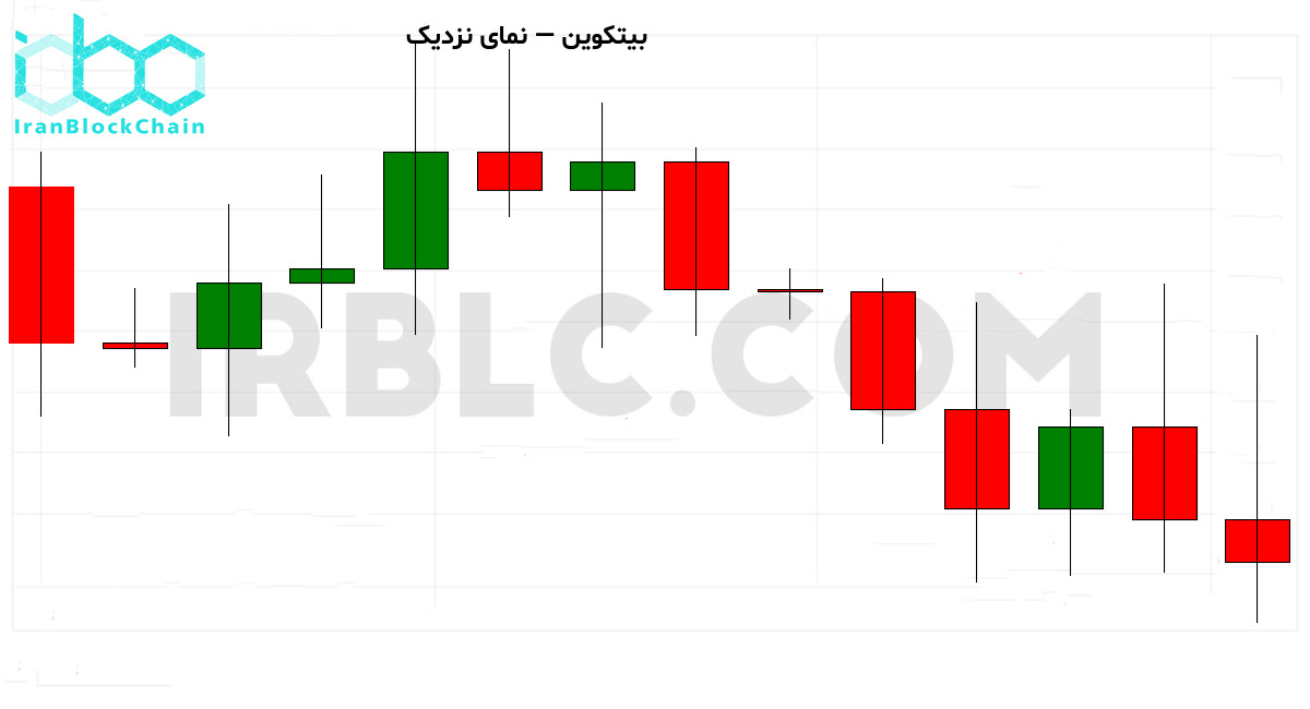 نمودار نزدیک قیمت