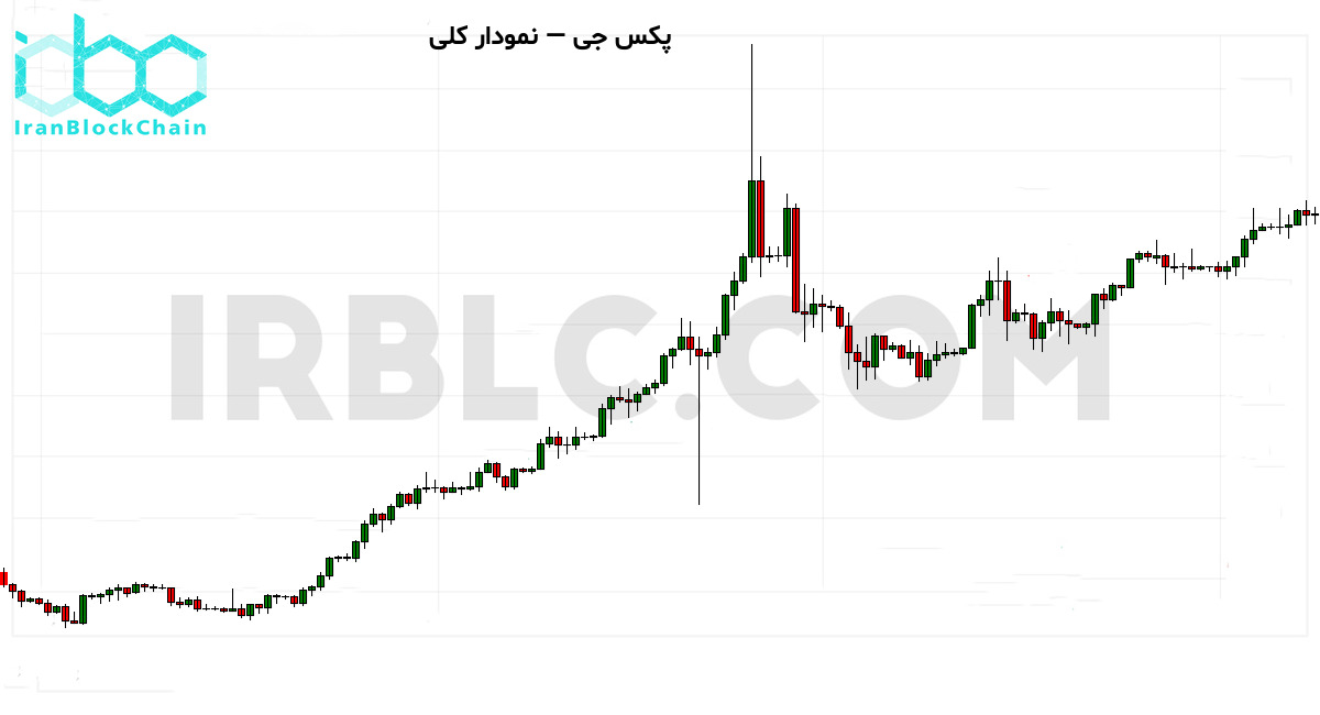 نمودار کلی قیمت رمزارز