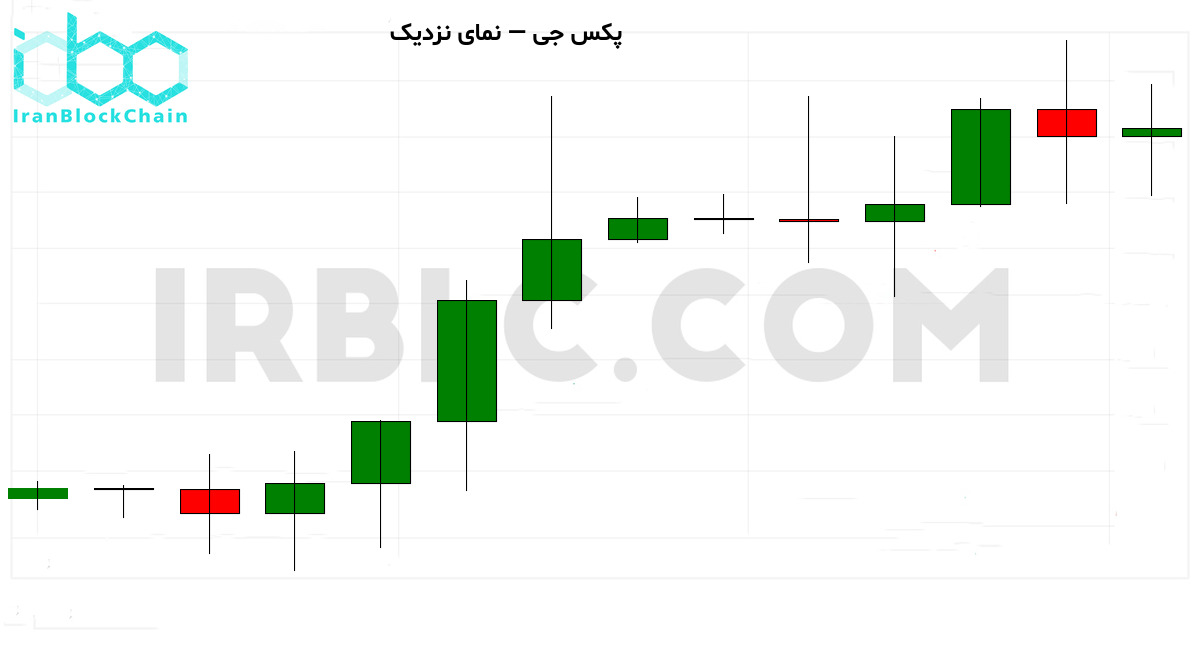 نمودار نزدیک قیمت رمزارز