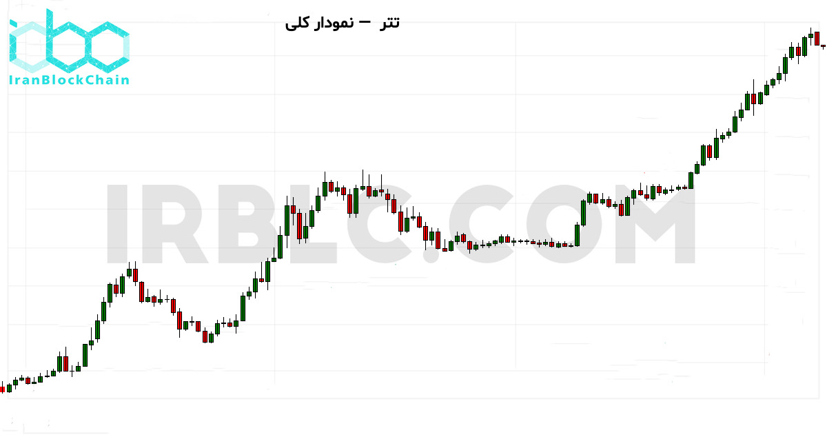 نمودار کلی قیمت رمزارز
