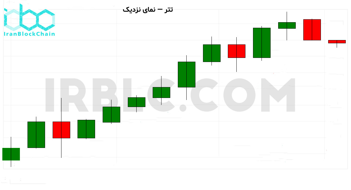 نمودار نزدیک قیمت رمزارز