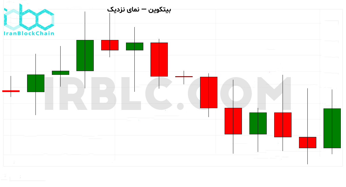 نمودار نزدیک ۳۰ کندل