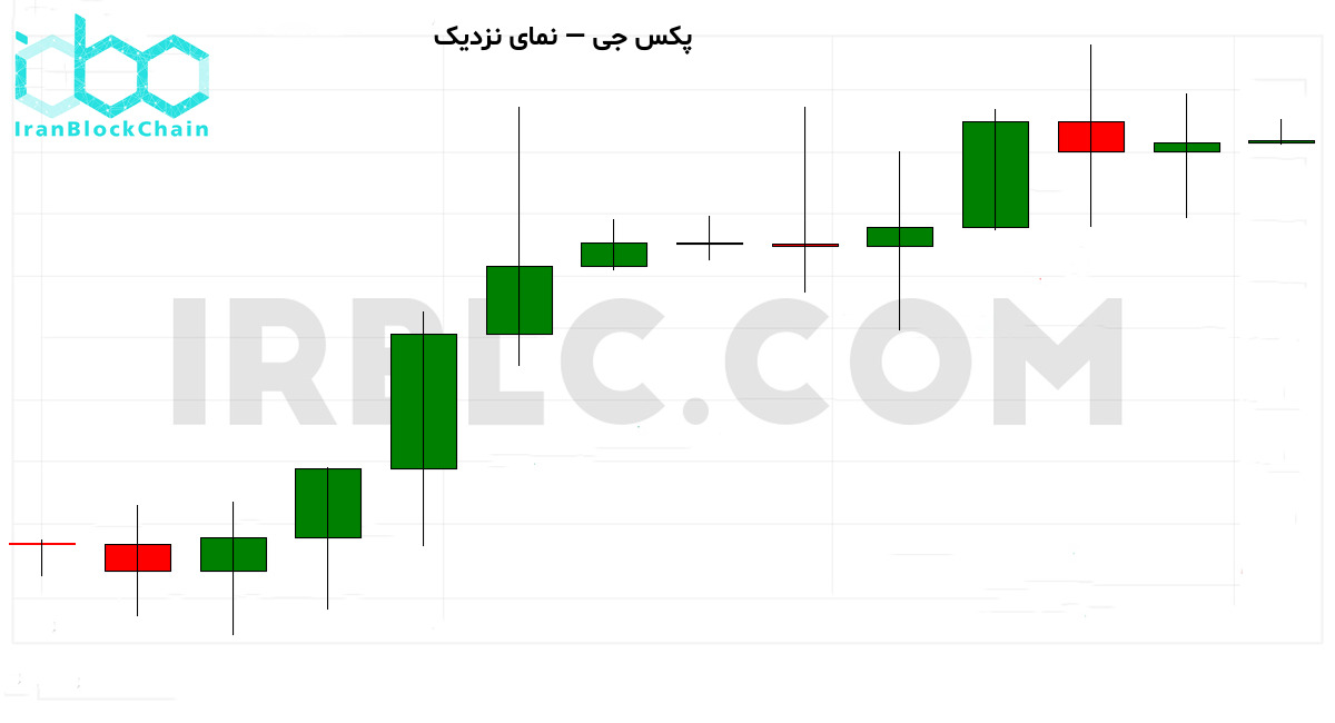 نمودار نزدیک 30 کندل