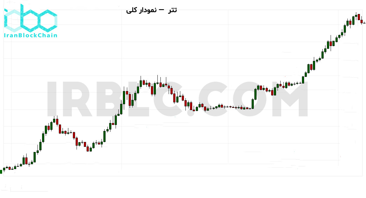 نمودار کلی ۳۰ کندل اخیر