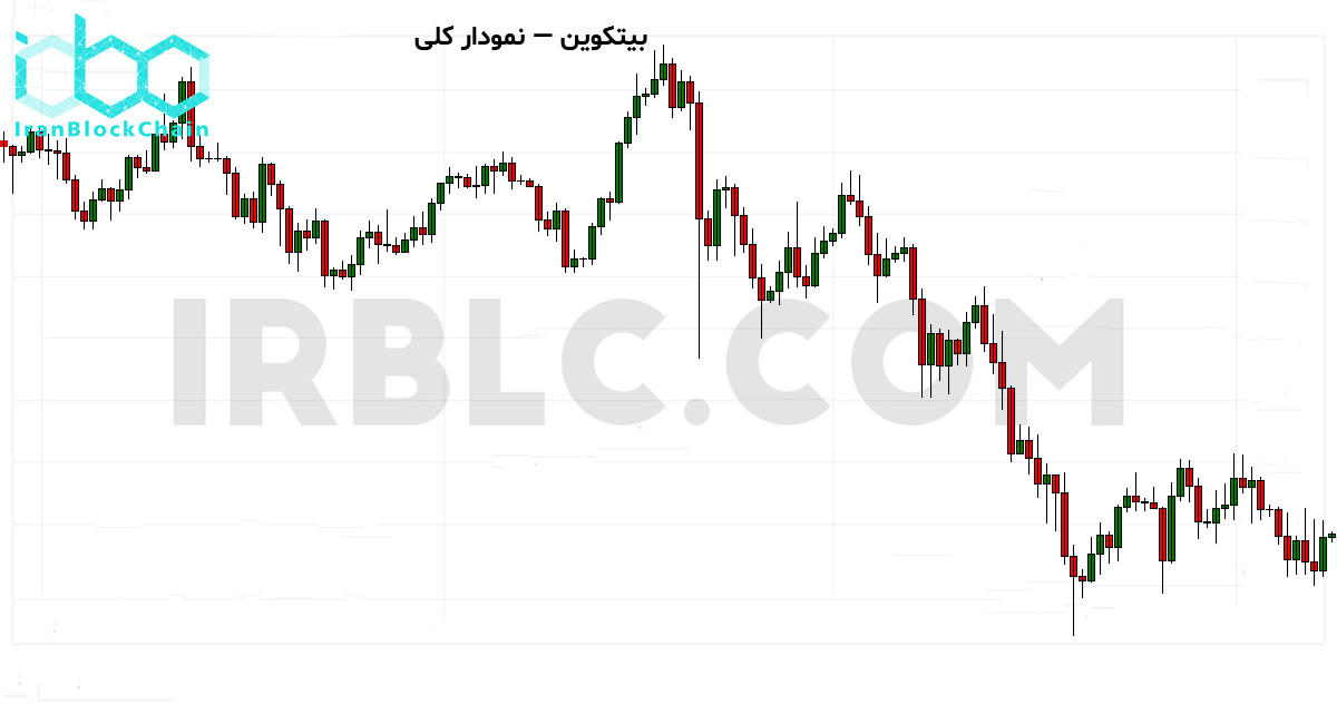 نمودار کلی بازار رمزارز