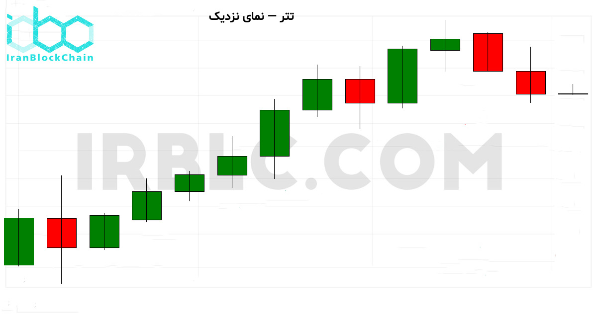 نمودار نزدیک ۳۰ کندل اخیر