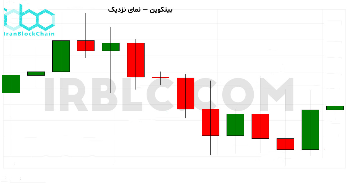 نمودار نزدیک بازار رمزارز