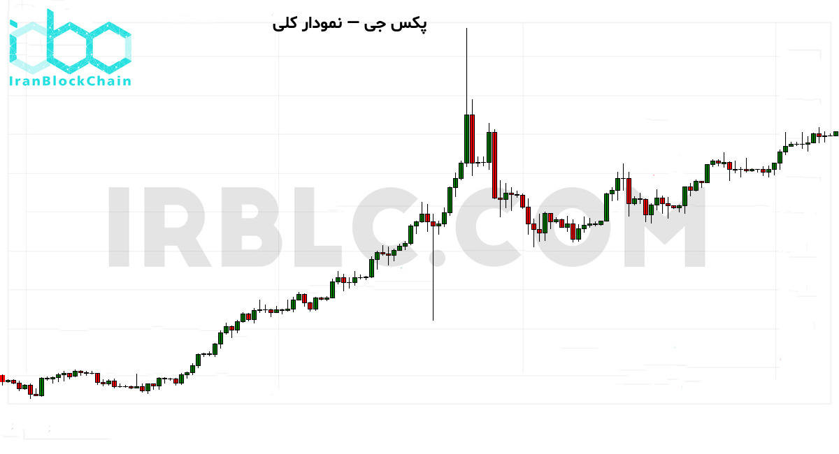 نمودار کلی قیمت