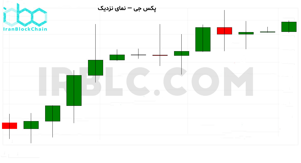 نمودار نزدیک قیمت
