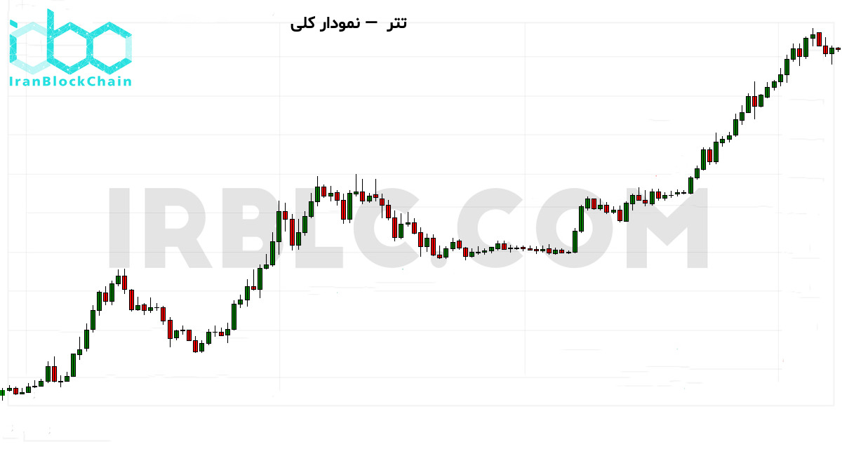 نمودار کلی بازار رمزارز