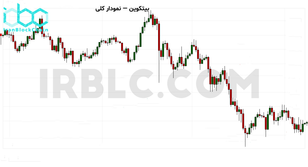 نمودار کلی بازار رمزارز