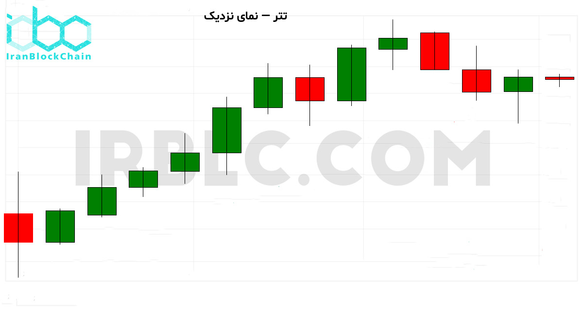 نمودار زوم بازار رمزارز