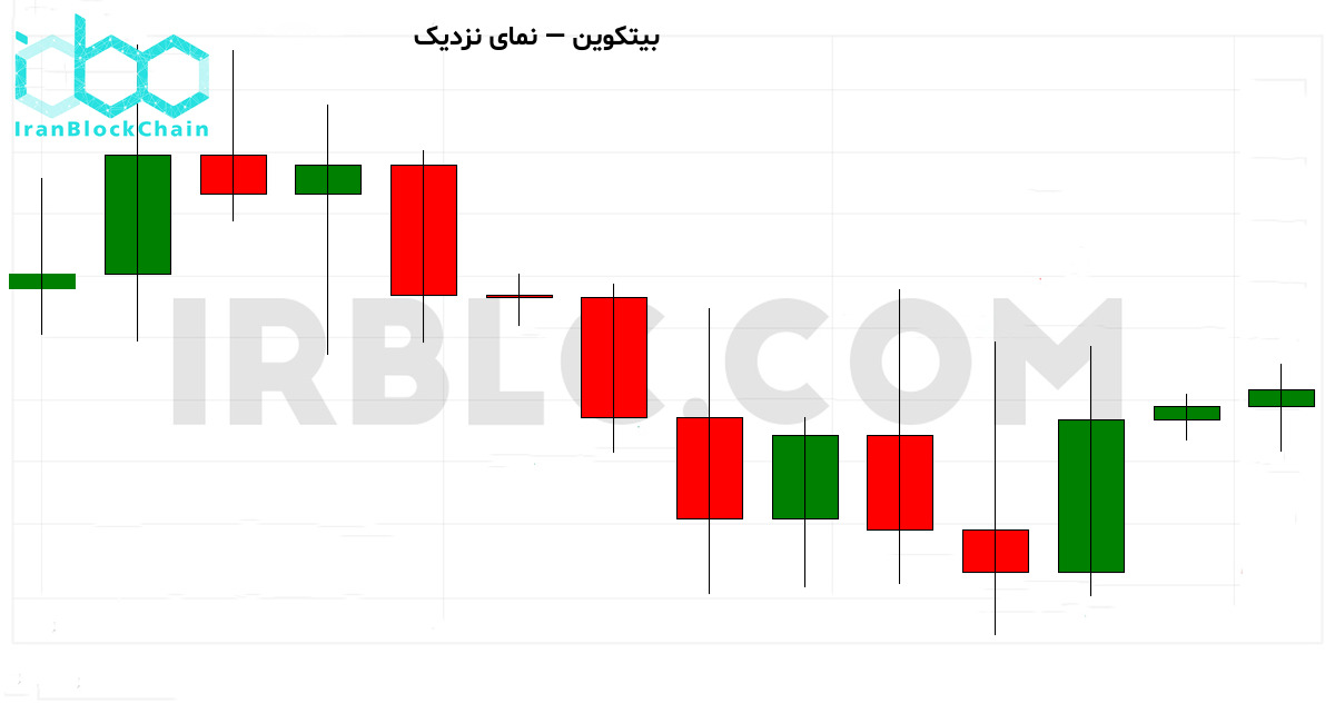نمودار نزدیک بازار رمزارز